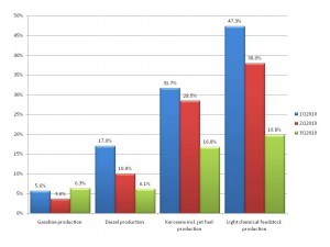 Exhibit 1: Year on Year change in Sinopec’s oil product output in 2010, by quarter