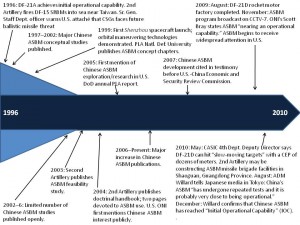 ASBM_IOC_China SignPost_EXHIBIT 6_CHINESE ASBM DEVELOPMENT TIMELINE