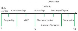 Ship complexity scale