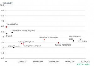 Shipyard complexity rankings 2010