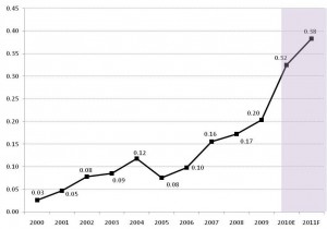 China heavy truck additional diesel demand estimate