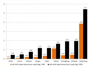 China SignPost 37_China soft drink sugar demand