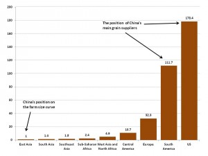 Mean global farm size 2010