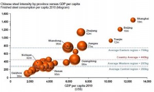 China steel use intensity by province
