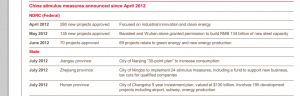 China stimulus measures-2Q2012