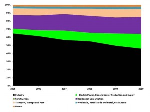 China gas use by source 2005_2010
