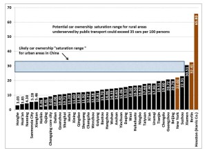 China SignPost 71_China car exhibit 2_per capita car ownership