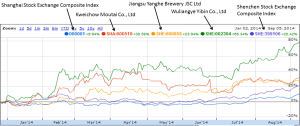 Exhibit_China corruption Maotai stock prices vs exchanges