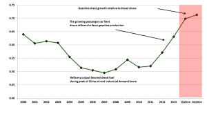 China SignPost 82_Exhibit 1_Gasoline vs Diesel refinery output