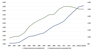 China SignPost 82_Exhibit 2_diesel and gasoline production volumes