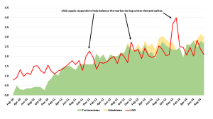 China SignPost 83_Exhibit 4_LNG as the market balancer