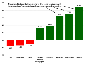 China SignPost 87_Exhibit 1_First 10 months 2014 Commodity Demand