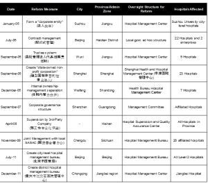 Ex 3--sample hospital reforms in China