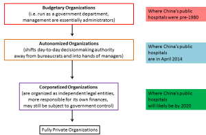 Ex. 1--Stages of Reform_where Chinese public hospitals are now