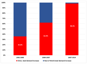 CSP 92_China as percentage of global steel demand_1992 thru 2014