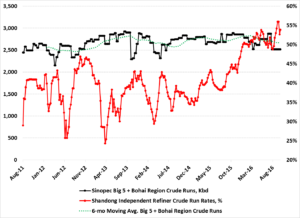 crude-runs-at-large-coastal-refineries-remained-close-to-trend-while-the-teapots-sharply-ramped-up-utilization