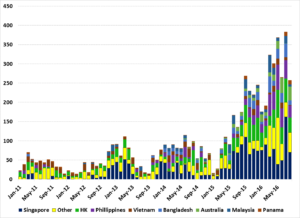 destinations-of-light-gasoil-exports-from-china