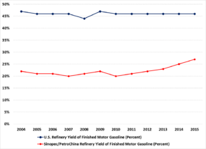 exhibit-3_sinopecpetrochina-and-u-s-national-average-gasoline-yield