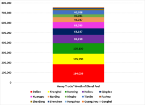 how-many-heavy-trucks-worth-of-fuel-do-chinas-light-gasoil-exports-represent