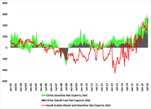 net-exports-of-gasoline-and-diesel-fuel-from-saudi-arabia