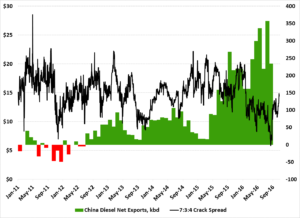 singapore-arab-medium-734-crack-spread-vs-china-diesel-net-exports