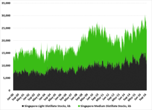 singapore-weekly-inventories-of-light-and-middle-distillates