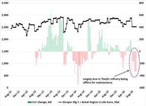 sinopec-big-5-plus-bohai-region-refinery-weekly-crude-runs-vs-year-on-year-change-by-week